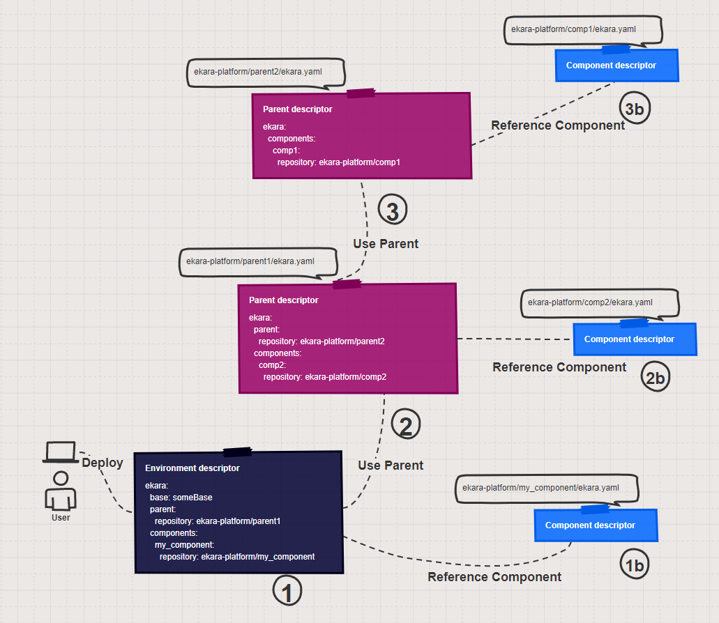 Component model